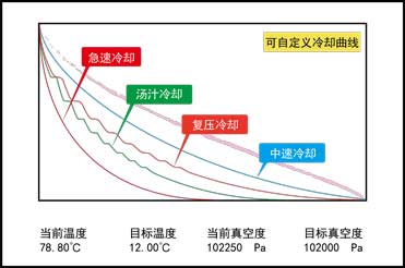 環(huán)速真空冷卻機-冷卻曲線(xiàn)圖